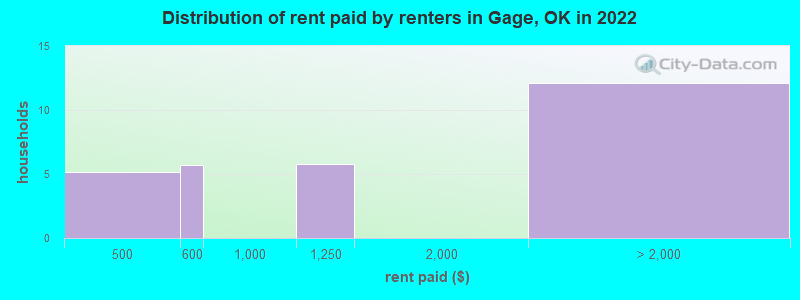Distribution of rent paid by renters in Gage, OK in 2022