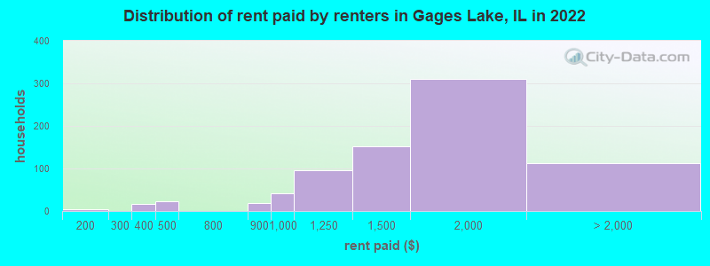 Distribution of rent paid by renters in Gages Lake, IL in 2022
