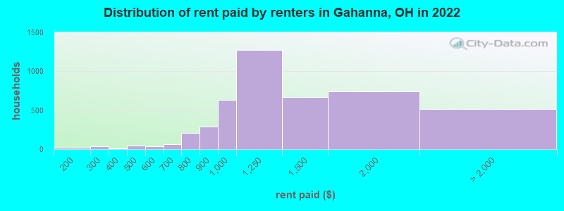 Distribution of rent paid by renters in Gahanna, OH in 2022