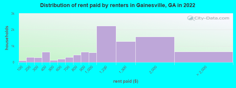 Distribution of rent paid by renters in Gainesville, GA in 2022
