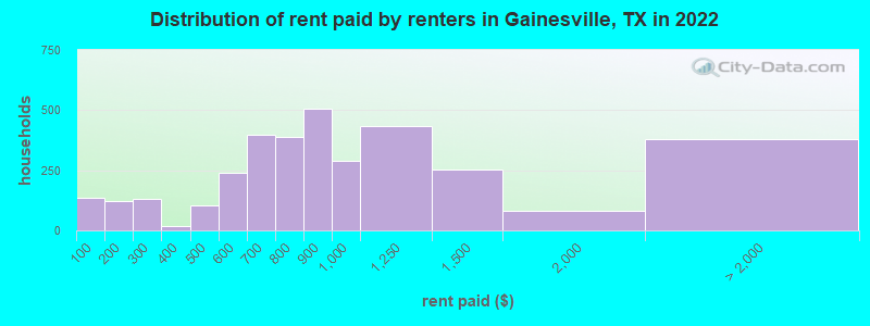 Distribution of rent paid by renters in Gainesville, TX in 2022