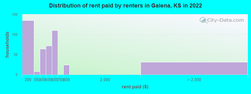 Distribution of rent paid by renters in Galena, KS in 2022