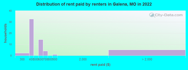 Distribution of rent paid by renters in Galena, MO in 2022