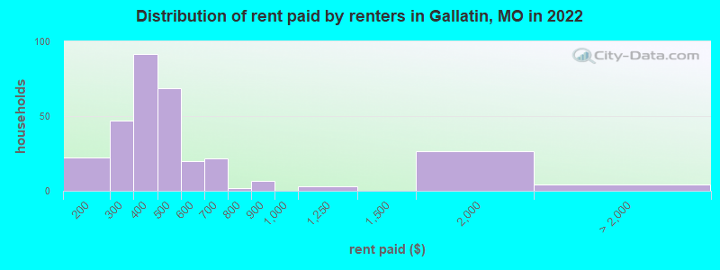 Distribution of rent paid by renters in Gallatin, MO in 2022