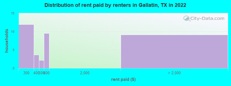 Distribution of rent paid by renters in Gallatin, TX in 2022
