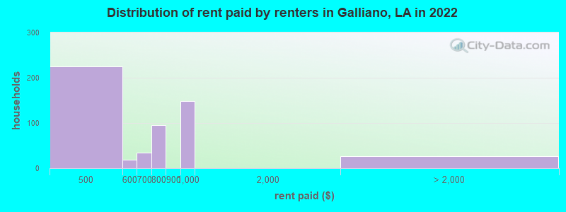 Distribution of rent paid by renters in Galliano, LA in 2022