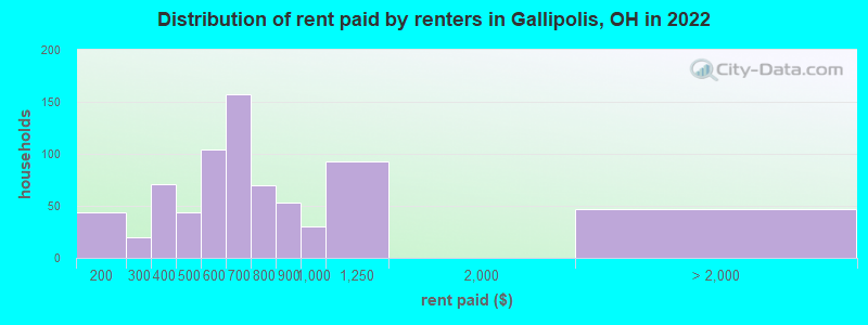 Distribution of rent paid by renters in Gallipolis, OH in 2022