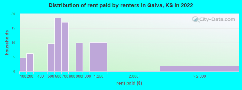 Distribution of rent paid by renters in Galva, KS in 2022