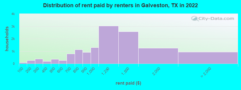 Distribution of rent paid by renters in Galveston, TX in 2019