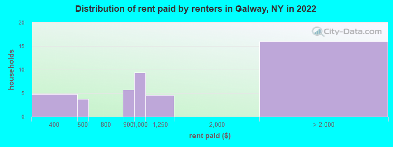 Distribution of rent paid by renters in Galway, NY in 2022