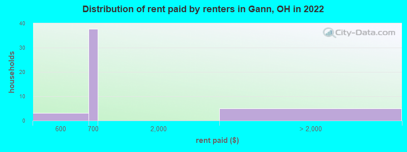 Distribution of rent paid by renters in Gann, OH in 2022