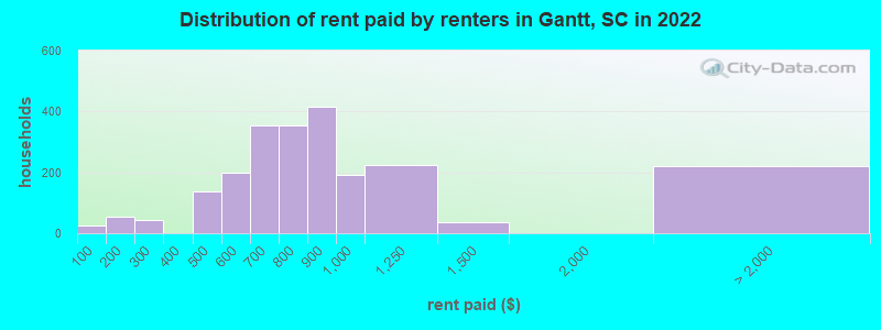 Distribution of rent paid by renters in Gantt, SC in 2022