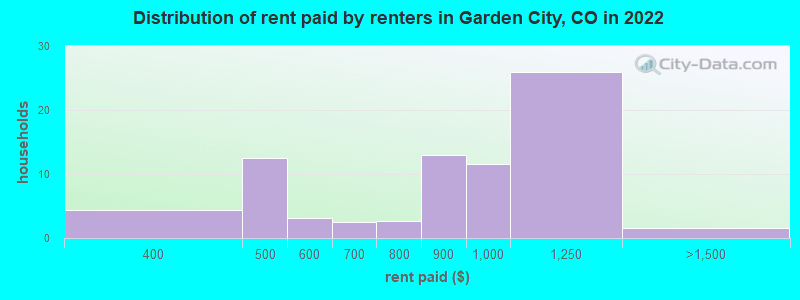 Distribution of rent paid by renters in Garden City, CO in 2022