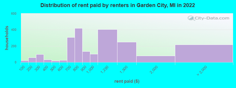 Distribution of rent paid by renters in Garden City, MI in 2022