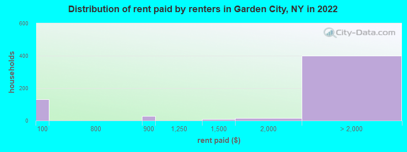 Distribution of rent paid by renters in Garden City, NY in 2022