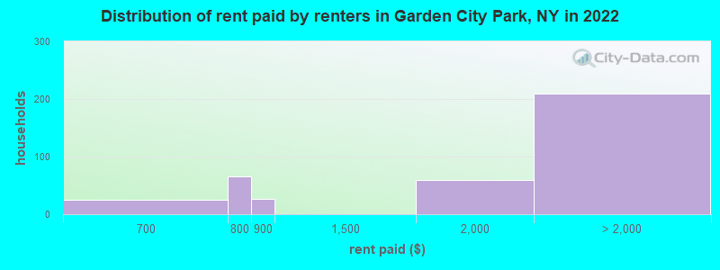 Distribution of rent paid by renters in Garden City Park, NY in 2022