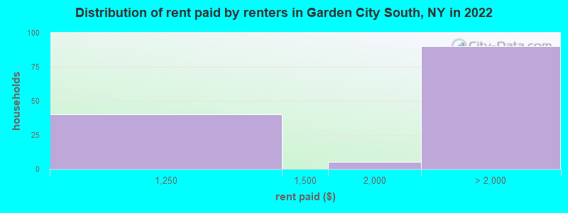 Distribution of rent paid by renters in Garden City South, NY in 2022