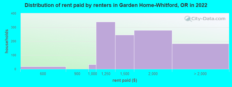 Distribution of rent paid by renters in Garden Home-Whitford, OR in 2022