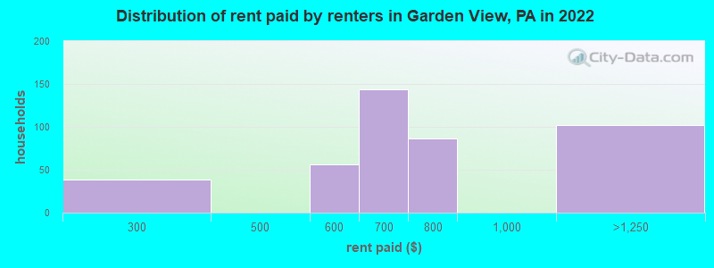 Distribution of rent paid by renters in Garden View, PA in 2022