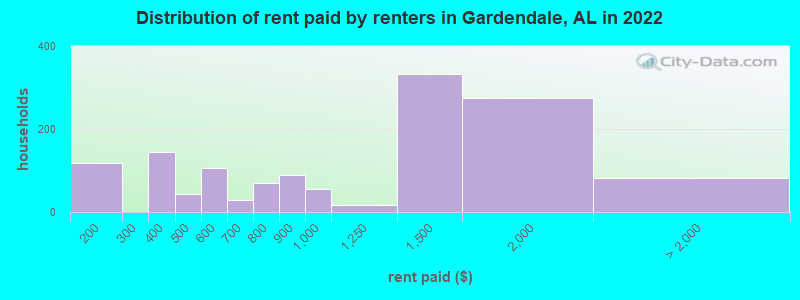 Distribution of rent paid by renters in Gardendale, AL in 2022