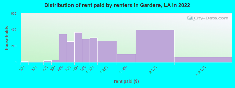 Distribution of rent paid by renters in Gardere, LA in 2022