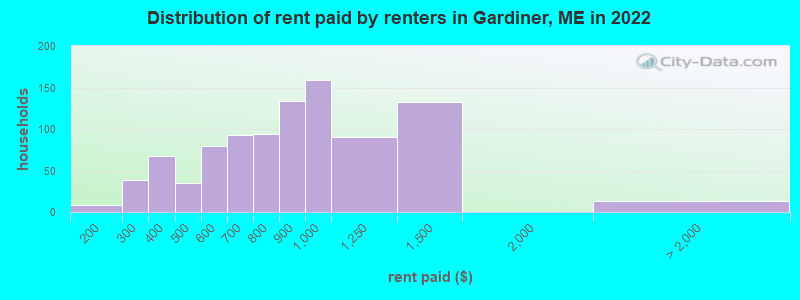 Distribution of rent paid by renters in Gardiner, ME in 2022