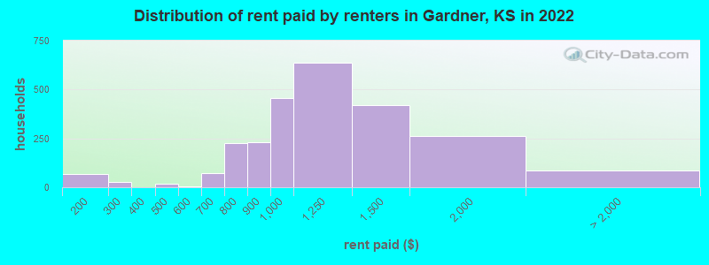 Distribution of rent paid by renters in Gardner, KS in 2022