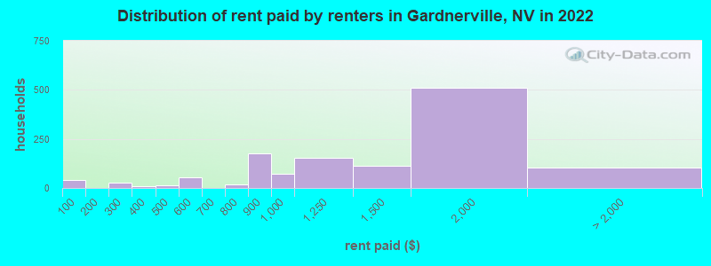 Distribution of rent paid by renters in Gardnerville, NV in 2022