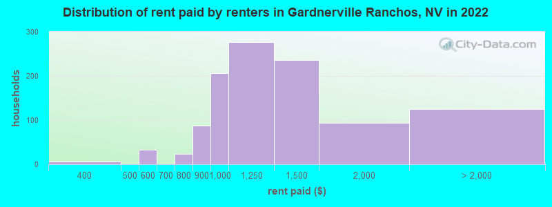 Distribution of rent paid by renters in Gardnerville Ranchos, NV in 2022