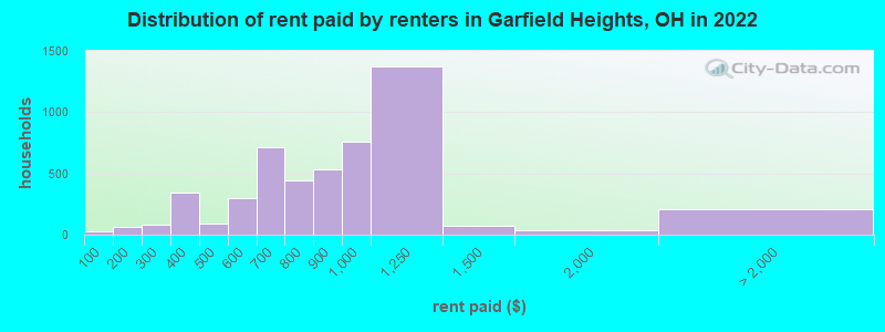 Distribution of rent paid by renters in Garfield Heights, OH in 2022