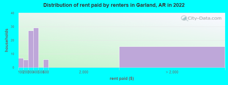 Distribution of rent paid by renters in Garland, AR in 2022