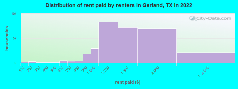 Distribution of rent paid by renters in Garland, TX in 2022