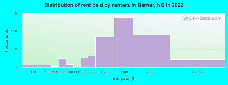Distribution of rent paid by renters in Garner, NC in 2022