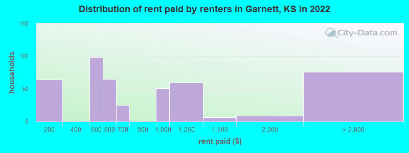 Distribution of rent paid by renters in Garnett, KS in 2022