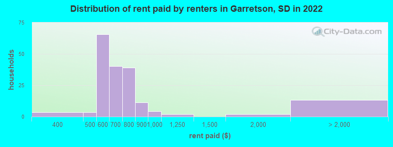 Distribution of rent paid by renters in Garretson, SD in 2022