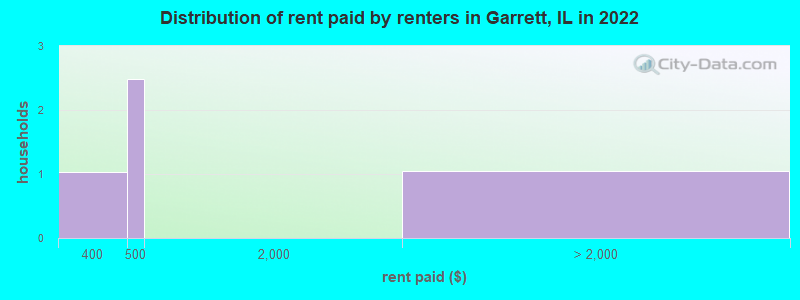 Distribution of rent paid by renters in Garrett, IL in 2022