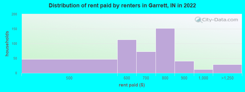 Distribution of rent paid by renters in Garrett, IN in 2022