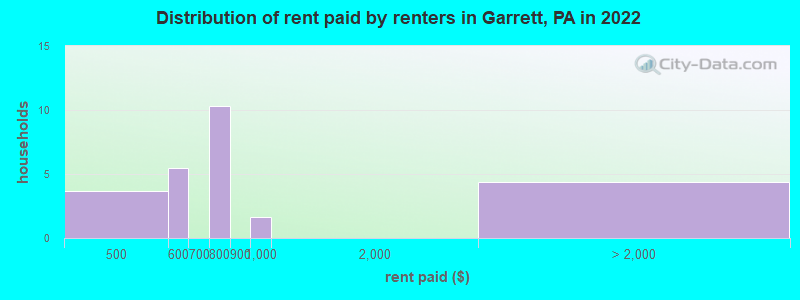 Distribution of rent paid by renters in Garrett, PA in 2022