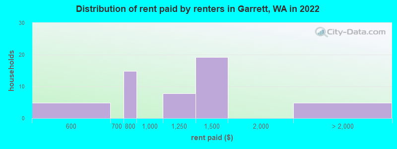 Distribution of rent paid by renters in Garrett, WA in 2022