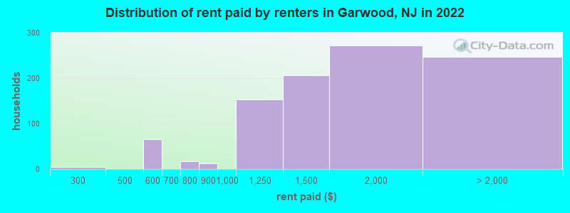 Distribution of rent paid by renters in Garwood, NJ in 2022