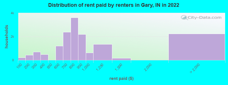 Distribution of rent paid by renters in Gary, IN in 2022
