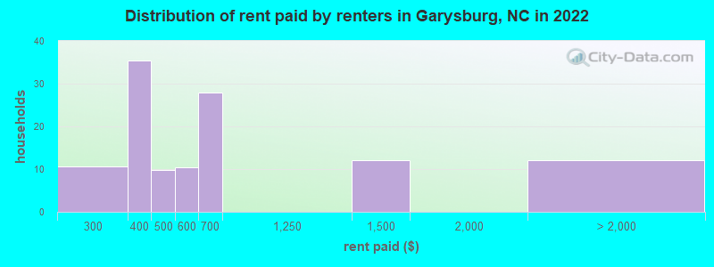 Distribution of rent paid by renters in Garysburg, NC in 2022