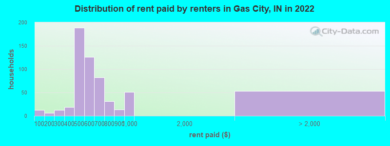 Distribution of rent paid by renters in Gas City, IN in 2022