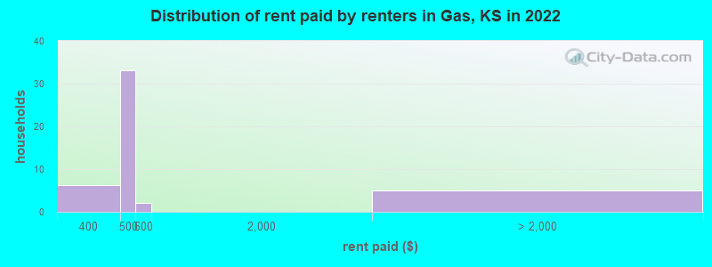 Distribution of rent paid by renters in Gas, KS in 2022
