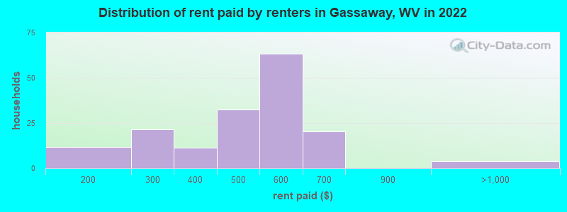 Distribution of rent paid by renters in Gassaway, WV in 2022