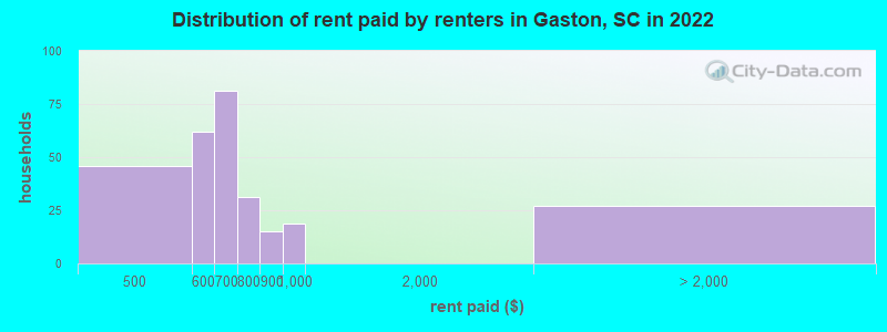 Distribution of rent paid by renters in Gaston, SC in 2022
