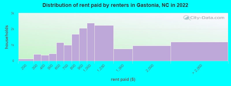 Distribution of rent paid by renters in Gastonia, NC in 2022