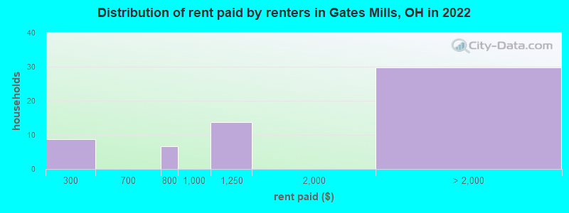 Distribution of rent paid by renters in Gates Mills, OH in 2022