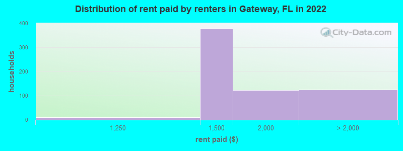 Distribution of rent paid by renters in Gateway, FL in 2022