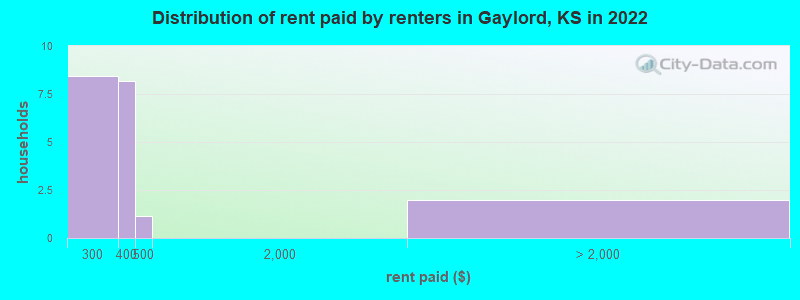 Distribution of rent paid by renters in Gaylord, KS in 2022